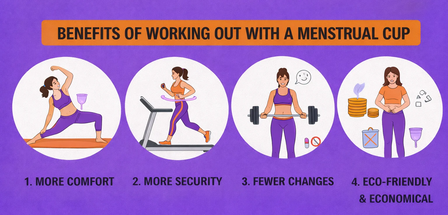 Infographic highlighting the benefits of exercising with a menstrual cup, including greater comfort, security, fewer changes, and eco-friendly advantages.
