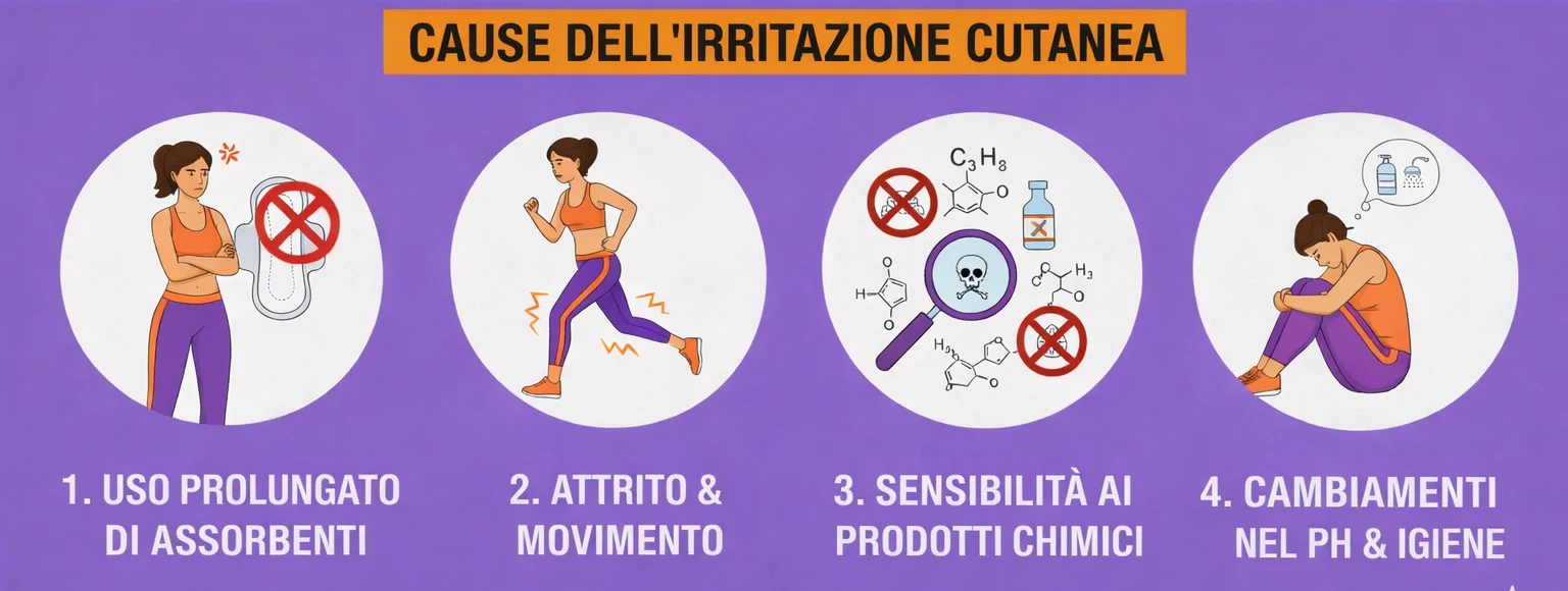 Infografica sulle cause dell’irritazione cutanea intima durante il ciclo mestruale, come uso prolungato di assorbenti, attrito e squilibri del pH.