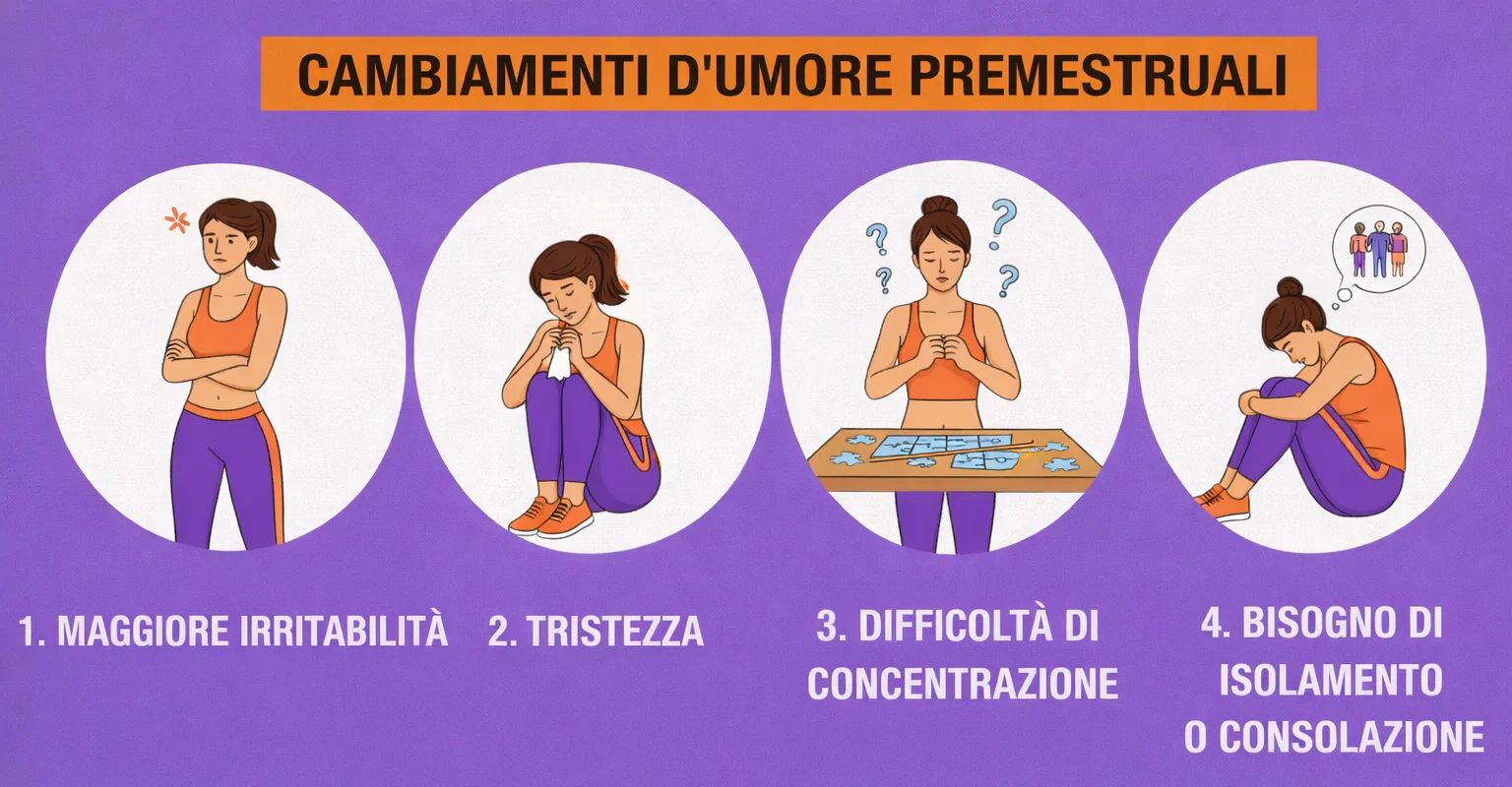 Infografica sulle alterazioni dell’umore premestruali come irritabilità, tristezza, difficoltà di concentrazione e bisogno di isolamento.