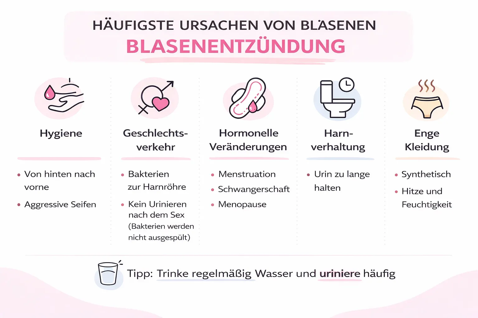 Infografik zu den häufigsten Ursachen für Blasenentzündungen: mangelnde Hygiene, Geschlechtsverkehr, hormonelle Veränderungen, Harnverhalt und enge Kleidung