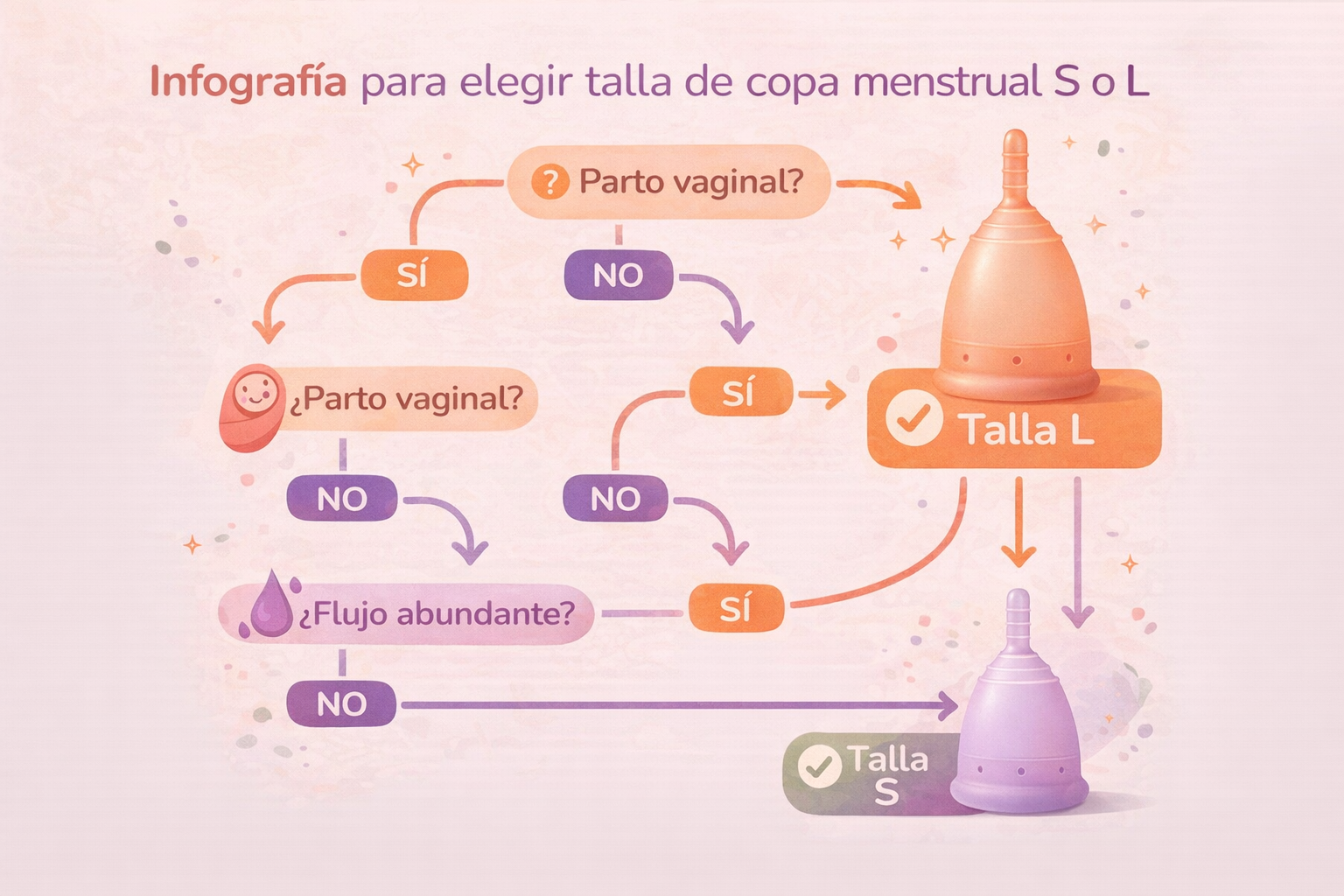 Infografía para elegir talla de copa menstrual S o L