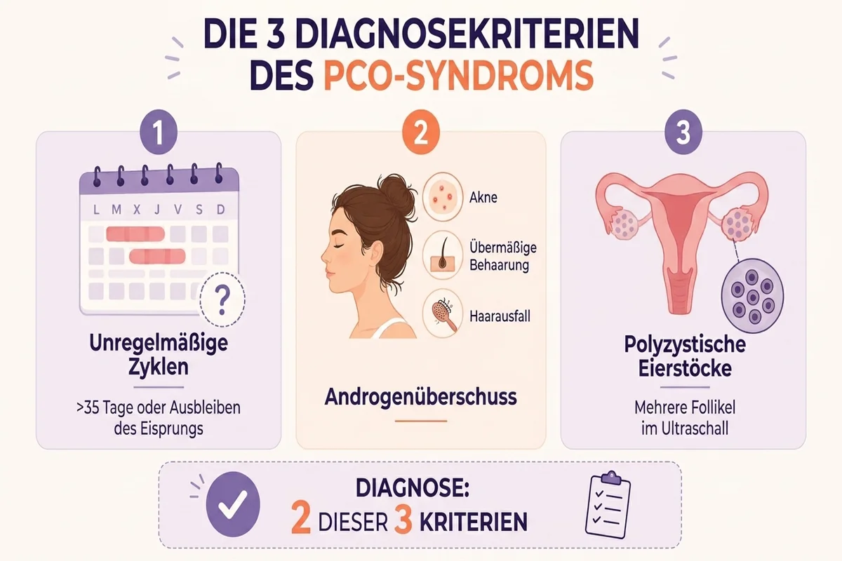 infografik über die Kriterien zur Diagnose von PCOS