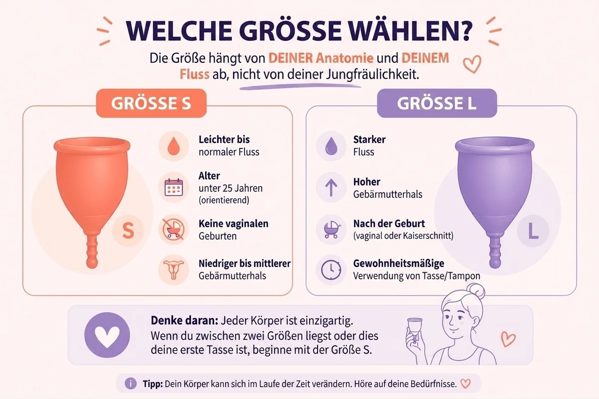Infografik, die erklärt, welche Größe der Menstruationstasse von PapayaCup zu wählen ist und ihre Argumente