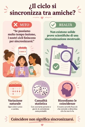 infografica che spiega se è mito o verità il fatto che il ciclo mestruale si sincronizzi tra amiche