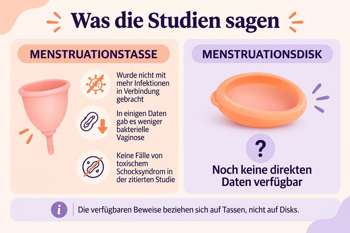 Infografik, die zusammenfasst, wie STIs in Bezug auf die Verwendung der Menstruationstasse und der Menstruationsscheibe wirken