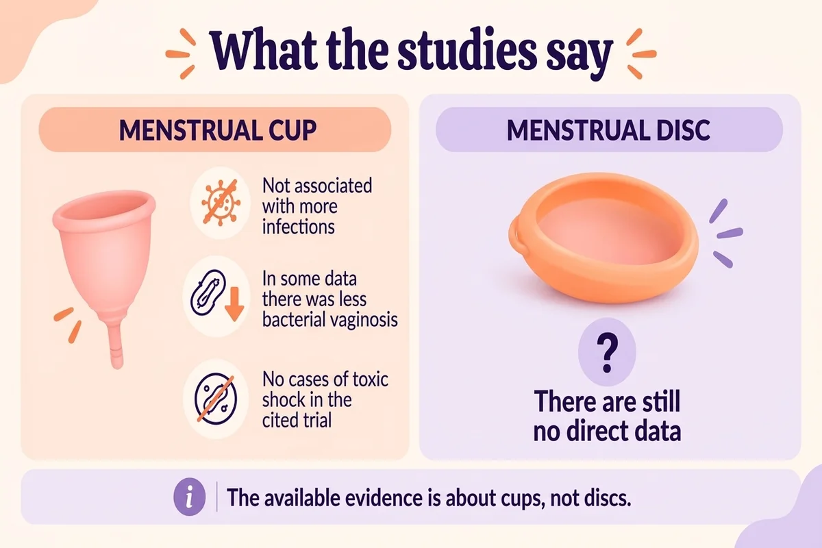 infographic summarizing how STIs interact with the use of the menstrual cup and menstrual disc