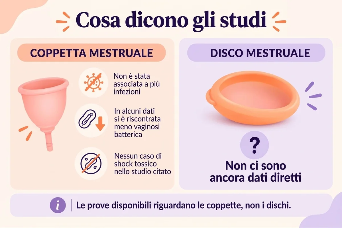 infografica che riassume come agiscono le ist rispetto all'uso della coppetta mestruale e del disco mestruale