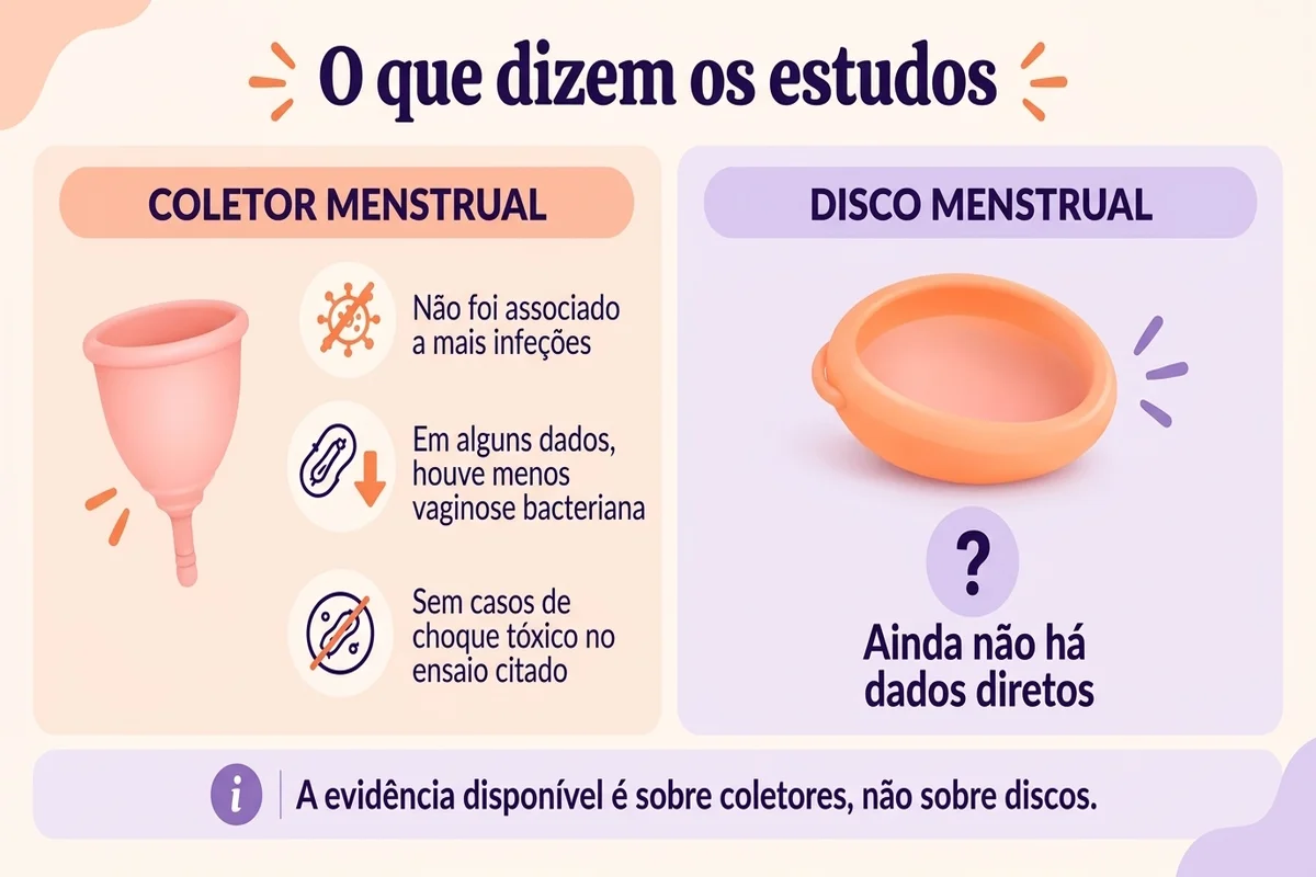 Infográfico compara copos menstruais (sem infecções, menos vaginose) e discos menstruais (ainda sem dados diretos).